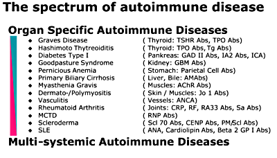 Spectrum%20Autoimmune%20Disease[1]