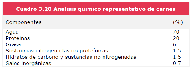 ComposicionCarne