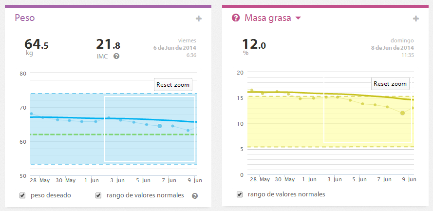 Seguiment-OperacioDieta-Estiu-2014-Setmana2-PesBF