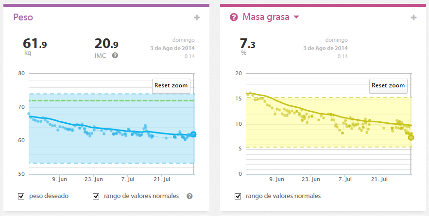 Seguiment-OperacioDieta-Estiu-2014-Setmanes4a7-PesBF
