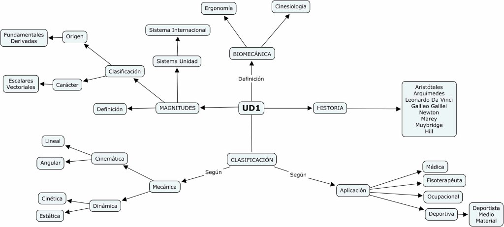 Biomecanica_UD1-Mapa_Conceptual