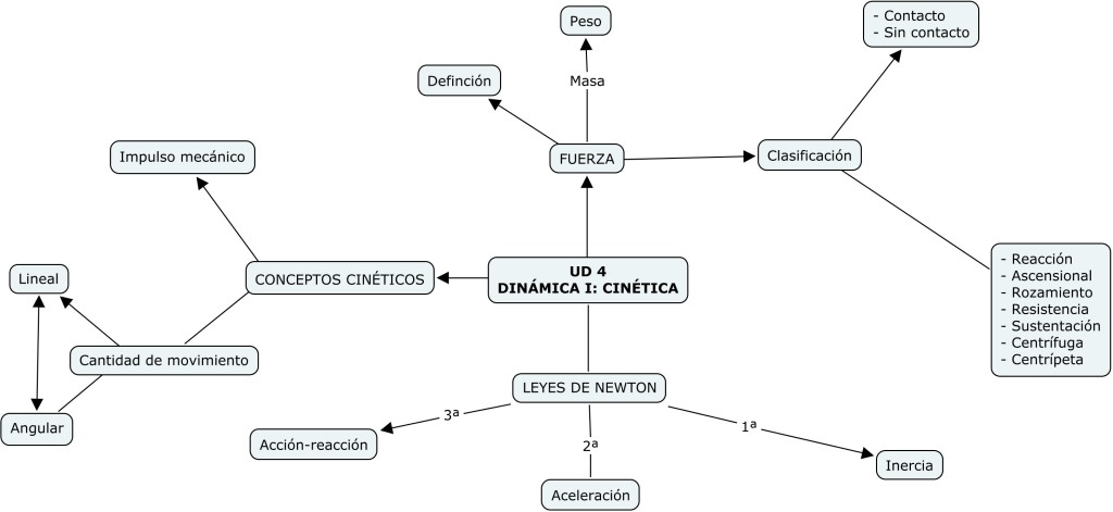 Biomecanica_UD4-Mapa_conceptual