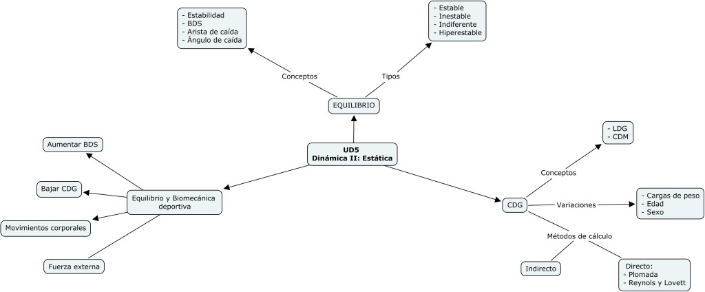 Biomecanica_UD5_-_Mapa_conceptual