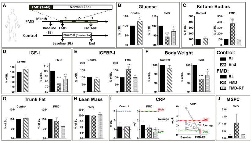 Longo FMD LBM vs bodyfat and biomarkers