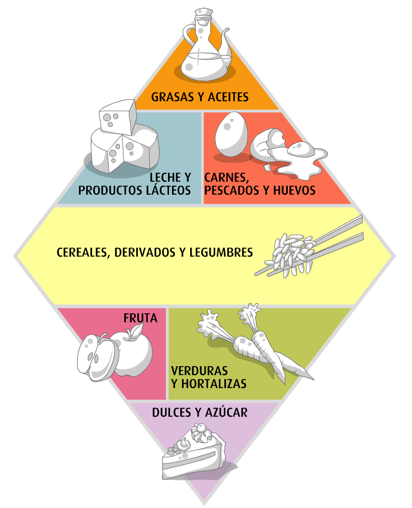 Rombo de la alimentacion AESAN
