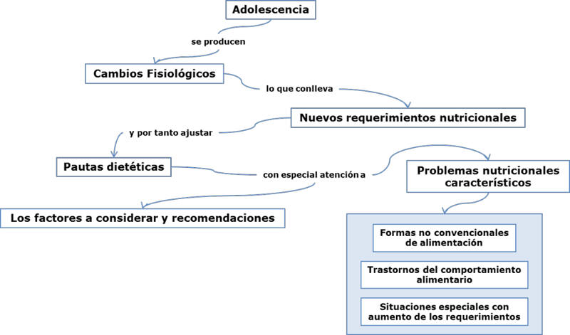 UD3 - Mapa Conceptual