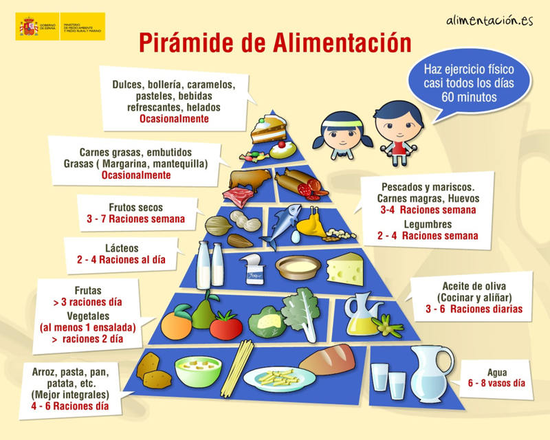 Pirámide de Alimentación del Ministerio de Agricultura, Alimentación y Medio Ambiente