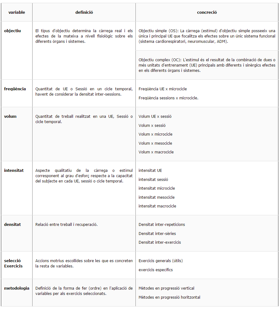 Components de la càrrega o estímul d'entrenament, definicions i concrecions.