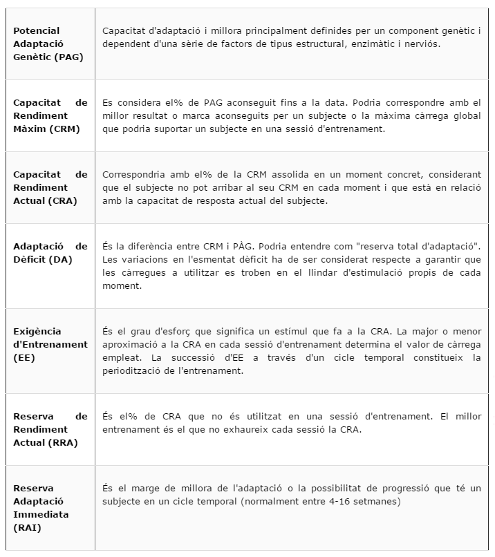  Supòsits relacionats amb la capacitat d'adaptació i la seva relació amb la càrrega de l'entrenament (A partir de González-Badillo i Rivas, 2002)